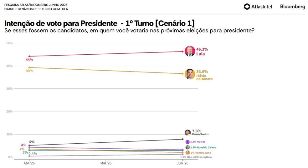 Pesquisa de intenção de voto para presidente, realizada pela AtlasIntel em junho de 2026