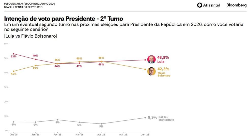 Pesquisa de intenção de voto para presidente em eventual segundo turno, realizada pela AtlasIntel em junho de 2026