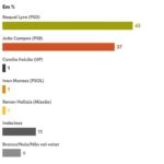 Eleições 2026 em Pernambuco: Raquel Lyra Lidera com 43% nas Intenções de Voto