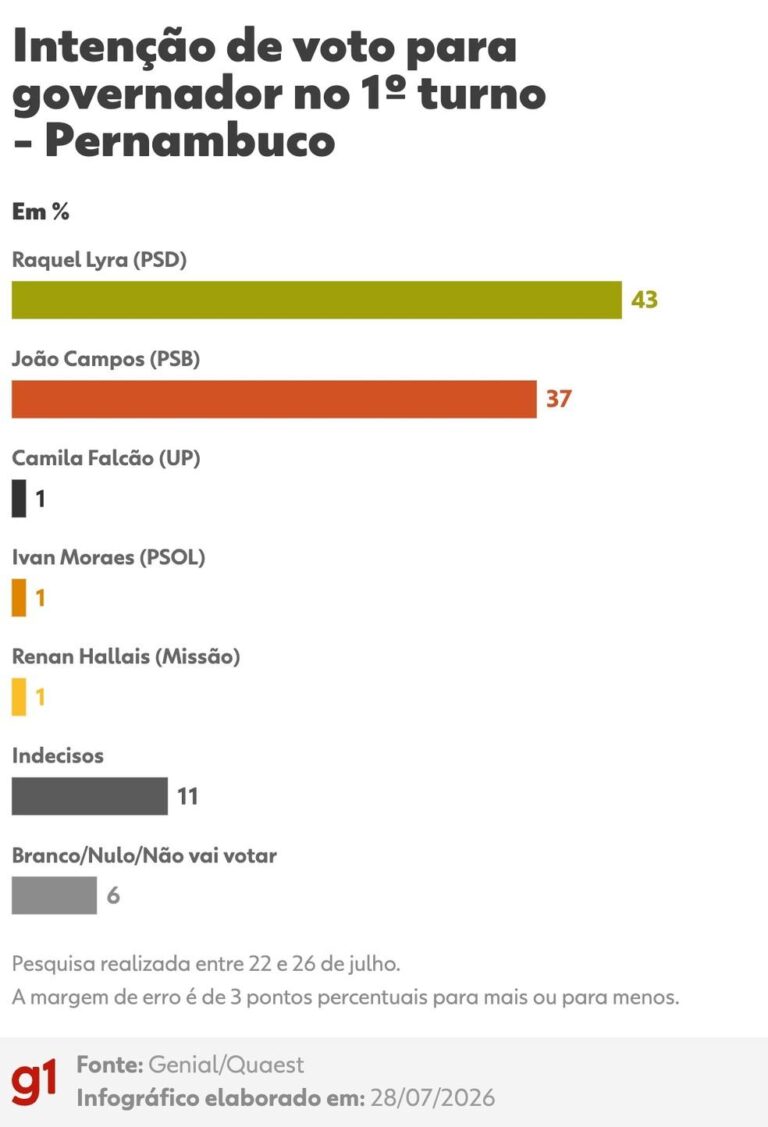 Eleições 2026 em Pernambuco: Raquel Lyra Lidera com 43% nas Intenções de Voto