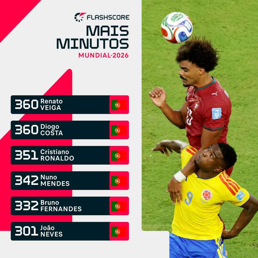 Renato Veiga é o jogador de Portugal com mais minutos.