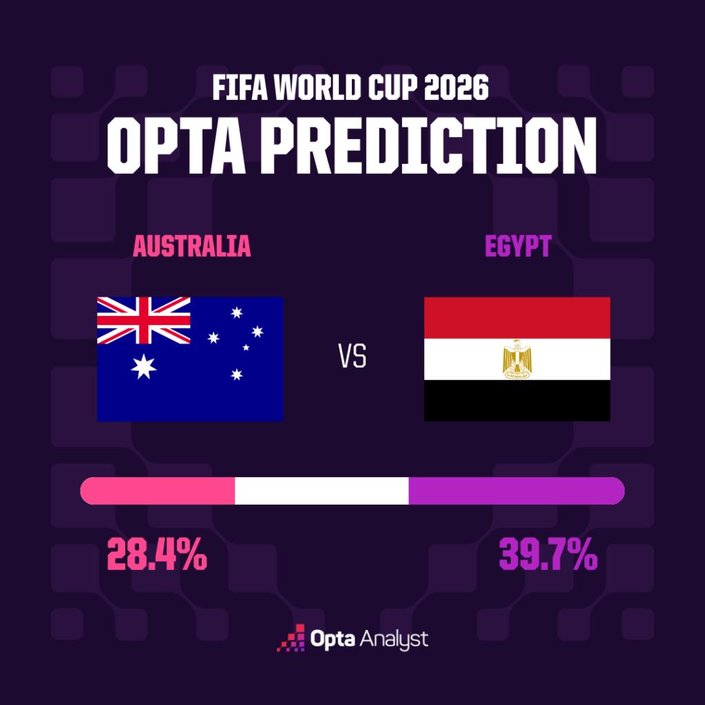 Australia vs Egypt match prediction - Opta supercomputer