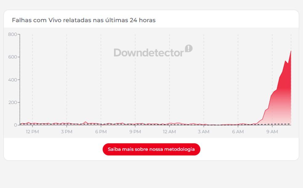 Reclamações sobre o 5G da Vivo