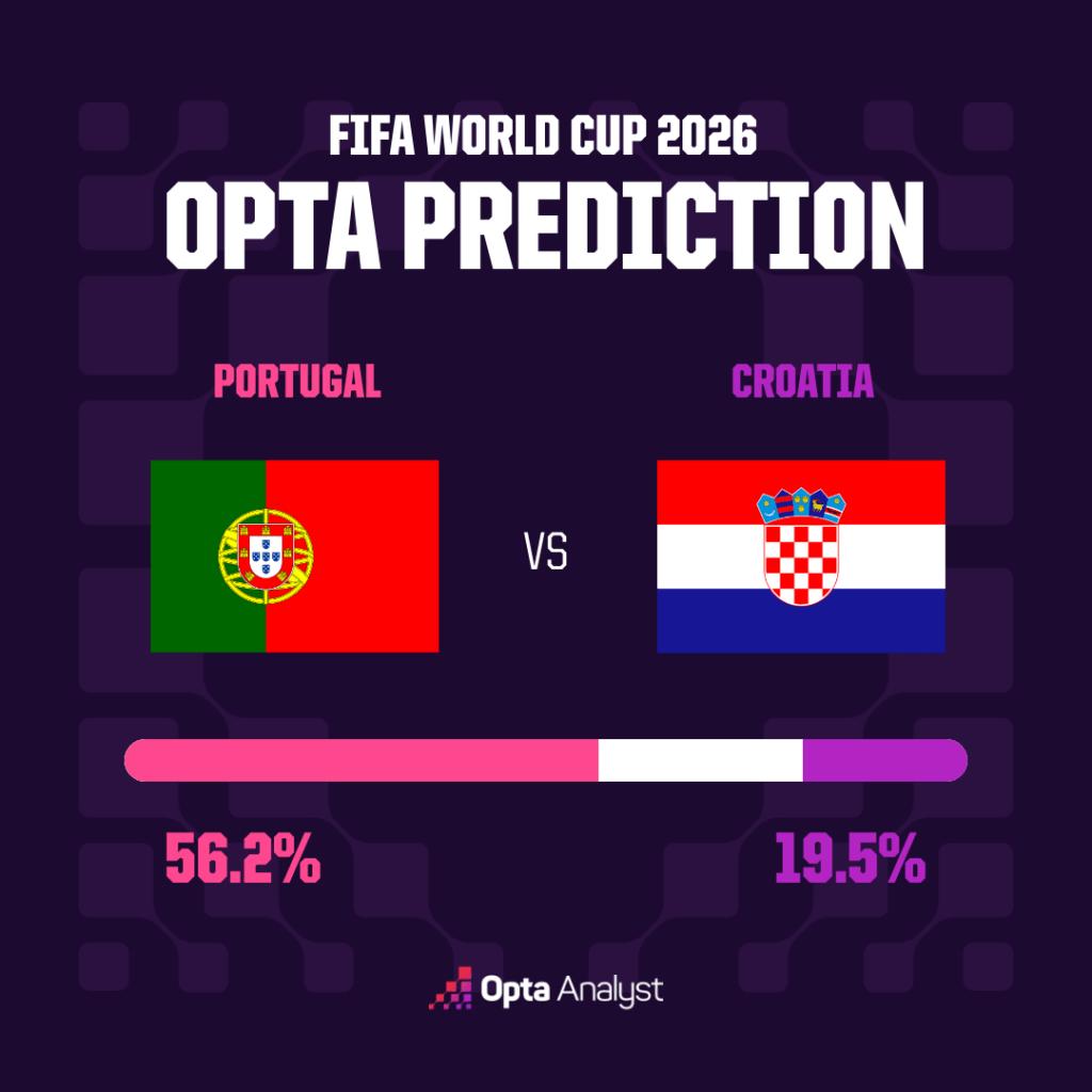 Portugal vs Croatia Match Prediction - Opta Supercomputer